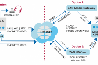 THE SOLUTION OF TRANSMITTING REAL-TIME VIDEO OVER 4G/LTE/BROADBAND-INTERNET NETWORK