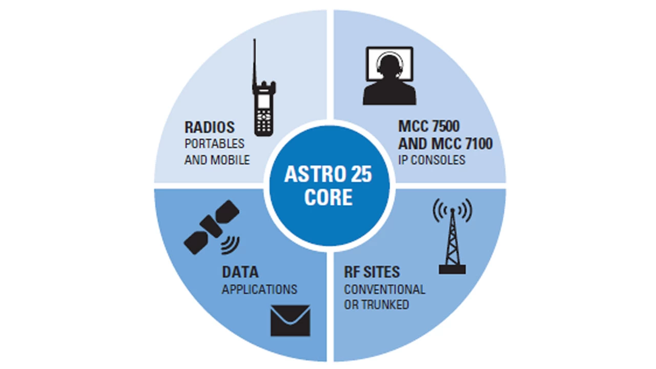 APCO P25 TRUNKED RADIO SYSTEM SOLUTION