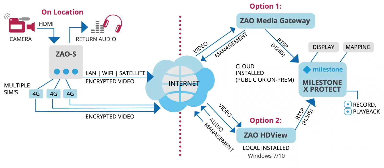 THE SOLUTION OF TRANSMITTING REAL-TIME VIDEO OVER 4G/LTE/BROADBAND-INTERNET NETWORK