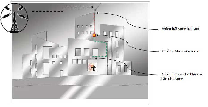 COVERAGE EXPANSION SOLUTION - SELECOM