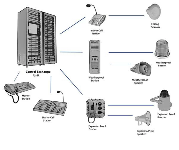 Public Address & General Alarm System