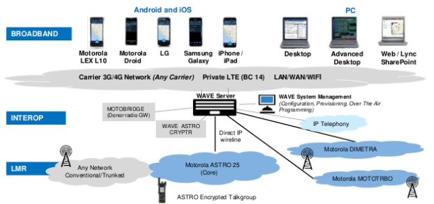 Hệ thống bộ đàm băng rộng 4G/LTE (WAVE)