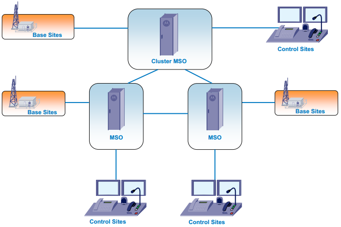 Hệ thống bộ đàm chung kênh TETRA - DIMETRA SCALABLE